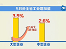 浙江：5月份大中型企业生产增速大幅回升